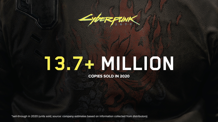 Cyberpunk 2077 13.7 million